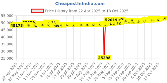 tatacliq.com Kisna Diamond & Gold Jewellery Meghan 14k (585) Diamond & Gold Ring For Women kisna diamond & gold jewellery Price History Graph from 22 Apr 2025 to 18 Oct 2025