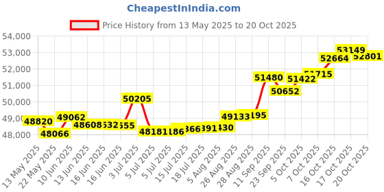 tatacliq.com Kisna Diamond & Gold Jewellery Meghan 14k (585) Diamond & Gold Ring For Women kisna diamond & gold jewellery Price History Graph from 13 May 2025 to 20 Oct 2025
