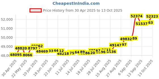 tatacliq.com Kisna Diamond & Gold Jewellery Meghan 14k (585) Diamond & Gold Ring For Women kisna diamond & gold jewellery Price History Graph from 30 Apr 2025 to 13 Oct 2025