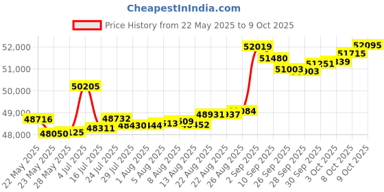 tatacliq.com Kisna Diamond & Gold Jewellery Meghan 14k (585) Diamond & Gold Ring For Women kisna diamond & gold jewellery Price History Graph from 22 May 2025 to 9 Oct 2025