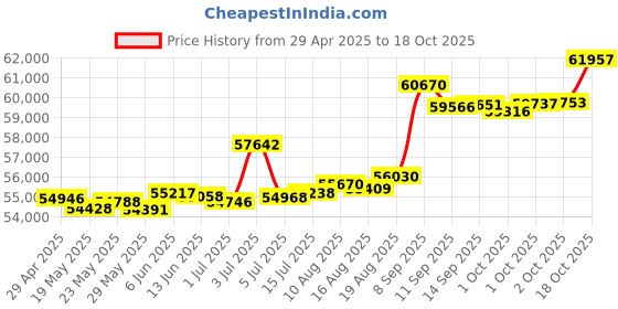 tatacliq.com Kisna Diamond & Gold Jewellery Meghan 18k (750) Diamond & Gold Ring For Women kisna diamond & gold jewellery Price History Graph from 29 Apr 2025 to 18 Oct 2025