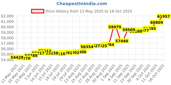tatacliq.com Kisna Diamond & Gold Jewellery Meghan 18k (750) Diamond & Gold Ring For Women kisna diamond & gold jewellery Price History Graph from 13 May 2025 to 18 Oct 2025