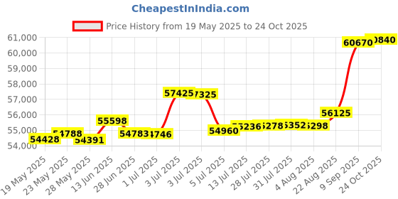 tatacliq.com Kisna Diamond & Gold Jewellery Meghan 18k (750) Diamond & Gold Ring For Women kisna diamond & gold jewellery Price History Graph from 19 May 2025 to 24 Oct 2025