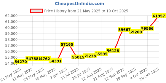 tatacliq.com Kisna Diamond & Gold Jewellery Meghan 18k (750) Diamond & Gold Ring For Women kisna diamond & gold jewellery Price History Graph from 21 May 2025 to 19 Oct 2025