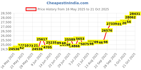 tatacliq.com Kisna Diamond & Gold Jewellery Melanie 14k (585) Diamond & Gold Ring For Women kisna diamond & gold jewellery Price History Graph from 16 May 2025 to 9 Oct 2025