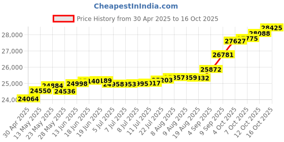 tatacliq.com Kisna Diamond & Gold Jewellery Melanie 14k (585) Diamond & Gold Ring For Women kisna diamond & gold jewellery Price History Graph from 30 Apr 2025 to 16 Oct 2025
