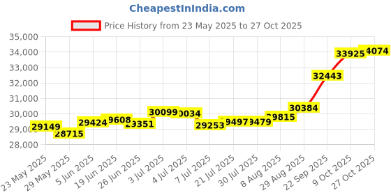 tatacliq.com Kisna Diamond & Gold Jewellery Melanie 18k (750) Diamond & Gold Ring For Women kisna diamond & gold jewellery Price History Graph from 23 May 2025 to 27 Oct 2025