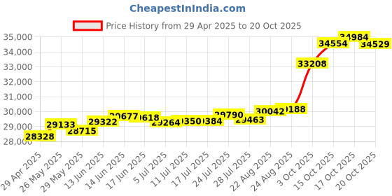 tatacliq.com Kisna Diamond & Gold Jewellery Melanie 18k (750) Diamond & Gold Ring For Women kisna diamond & gold jewellery Price History Graph from 29 Apr 2025 to 20 Oct 2025