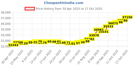 tatacliq.com Kisna Diamond & Gold Jewellery Melany 14k (585) Diamond & Gold Ring For Women kisna diamond & gold jewellery Price History Graph from 30 Apr 2025 to 17 Oct 2025