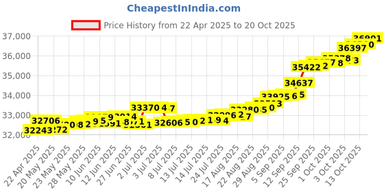 tatacliq.com Kisna Diamond & Gold Jewellery Melany 14k (585) Diamond & Gold Ring For Women kisna diamond & gold jewellery Price History Graph from 22 Apr 2025 to 20 Oct 2025