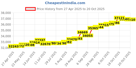 tatacliq.com Kisna Diamond & Gold Jewellery Melany 14k (585) Diamond & Gold Ring For Women kisna diamond & gold jewellery Price History Graph from 27 Apr 2025 to 19 Oct 2025