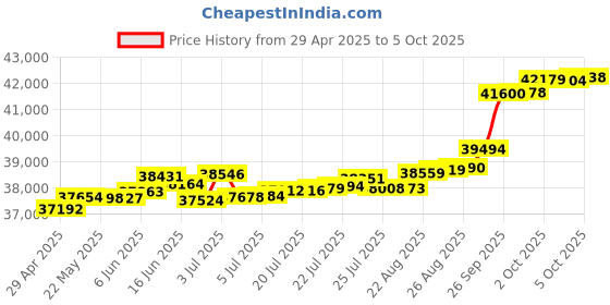 tatacliq.com Kisna Diamond & Gold Jewellery Melany 18k (750) Diamond & Gold Ring For Women kisna diamond & gold jewellery Price History Graph from 29 Apr 2025 to 5 Oct 2025