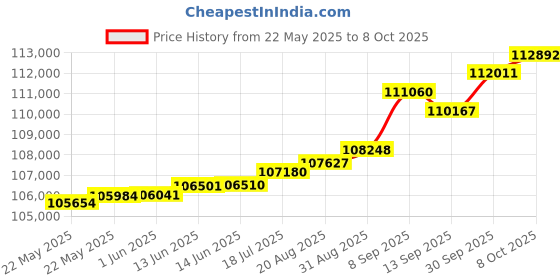 tatacliq.com Kisna Diamond & Gold Jewellery Melike 14k (585) Diamond & Gold Ring For Women kisna diamond & gold jewellery Price History Graph from 22 May 2025 to 8 Oct 2025