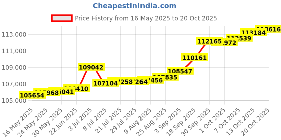 tatacliq.com Kisna Diamond & Gold Jewellery Melike 14k (585) Diamond & Gold Ring For Women kisna diamond & gold jewellery Price History Graph from 16 May 2025 to 20 Oct 2025