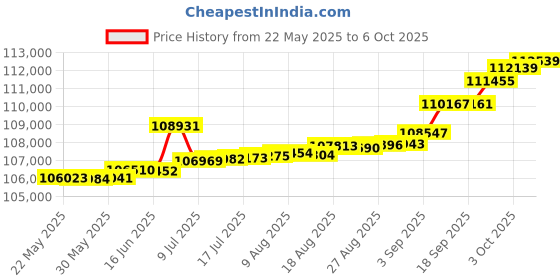 tatacliq.com Kisna Diamond & Gold Jewellery Melike 14k (585) Diamond & Gold Ring For Women kisna diamond & gold jewellery Price History Graph from 22 May 2025 to 6 Oct 2025