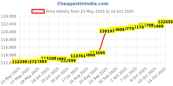 tatacliq.com Kisna Diamond & Gold Jewellery Melike 18k (750) Diamond & Gold Ring For Women kisna diamond & gold jewellery Price History Graph from 23 May 2025 to 14 Oct 2025
