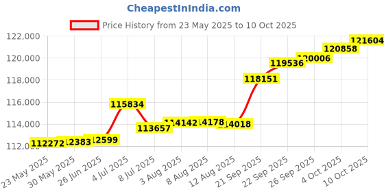 tatacliq.com Kisna Diamond & Gold Jewellery Melike 18k (750) Diamond & Gold Ring For Women kisna diamond & gold jewellery Price History Graph from 23 May 2025 to 10 Oct 2025
