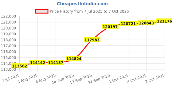 tatacliq.com Kisna Diamond & Gold Jewellery Melike 18k (750) Diamond & Gold Ring For Women kisna diamond & gold jewellery Price History Graph from 7 Jul 2025 to 7 Oct 2025