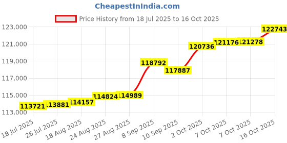 tatacliq.com Kisna Diamond & Gold Jewellery Melike 18k (750) Diamond & Gold Ring For Women kisna diamond & gold jewellery Price History Graph from 18 Jul 2025 to 16 Oct 2025