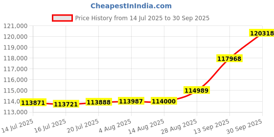 tatacliq.com Kisna Diamond & Gold Jewellery Melike 18k (750) Diamond & Gold Ring For Women kisna diamond & gold jewellery Price History Graph from 14 Jul 2025 to 30 Sep 2025