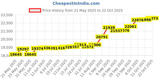 tatacliq.com Kisna Diamond & Gold Jewellery Melissa 14k (585) Diamond & Gold Ring For Women kisna diamond & gold jewellery Price History Graph from 21 May 2025 to 22 Oct 2025