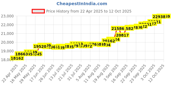 tatacliq.com Kisna Diamond & Gold Jewellery Melissa 14k (585) Diamond & Gold Ring For Women kisna diamond & gold jewellery Price History Graph from 22 Apr 2025 to 12 Oct 2025