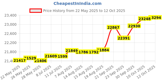 tatacliq.com Kisna Diamond & Gold Jewellery Melissa 14k (585) Diamond & Gold Ring For Women kisna diamond & gold jewellery Price History Graph from 22 May 2025 to 12 Oct 2025