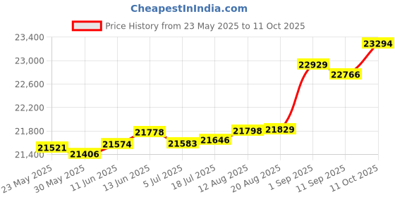 tatacliq.com Kisna Diamond & Gold Jewellery Melissa 14k (585) Diamond & Gold Ring For Women kisna diamond & gold jewellery Price History Graph from 23 May 2025 to 11 Oct 2025