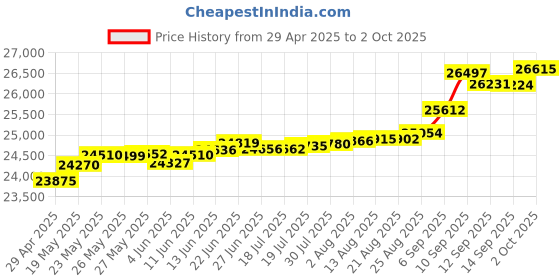 tatacliq.com Kisna Diamond & Gold Jewellery Melissa 18k (750) Diamond & Gold Ring For Women kisna diamond & gold jewellery Price History Graph from 29 Apr 2025 to 2 Oct 2025