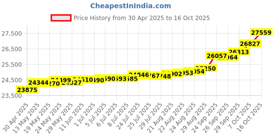 tatacliq.com Kisna Diamond & Gold Jewellery Melissa 18k (750) Diamond & Gold Ring For Women kisna diamond & gold jewellery Price History Graph from 30 Apr 2025 to 16 Oct 2025