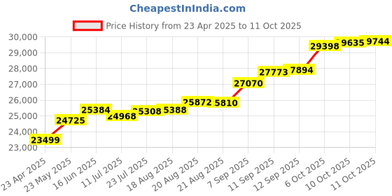 tatacliq.com Kisna Diamond & Gold Jewellery Melissa 18k (750) Diamond & Gold Ring For Women kisna diamond & gold jewellery Price History Graph from 23 Apr 2025 to 11 Oct 2025