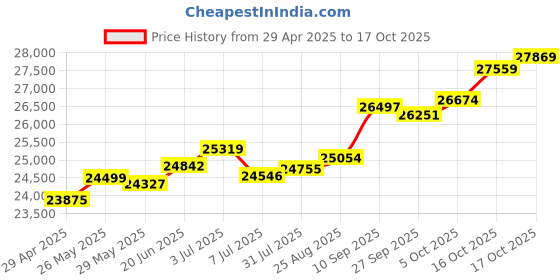 tatacliq.com Kisna Diamond & Gold Jewellery Melissa 18k (750) Diamond & Gold Ring For Women kisna diamond & gold jewellery Price History Graph from 29 Apr 2025 to 17 Oct 2025