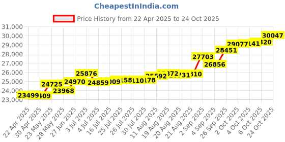 tatacliq.com Kisna Diamond & Gold Jewellery Melissa 18k (750) Diamond & Gold Ring For Women kisna diamond & gold jewellery Price History Graph from 22 Apr 2025 to 24 Oct 2025