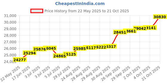 tatacliq.com Kisna Diamond & Gold Jewellery Melissa 18k (750) Diamond & Gold Ring For Women kisna diamond & gold jewellery Price History Graph from 22 May 2025 to 21 Oct 2025