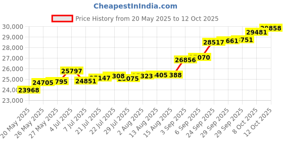 tatacliq.com Kisna Diamond & Gold Jewellery Melissa 18k (750) Diamond & Gold Ring For Women kisna diamond & gold jewellery Price History Graph from 20 May 2025 to 12 Oct 2025