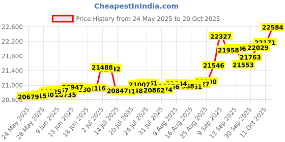 tatacliq.com Kisna Diamond & Gold Jewellery Melody 14k (585) Diamond & Gold Ring For Women kisna diamond & gold jewellery Price History Graph from 24 May 2025 to 20 Oct 2025
