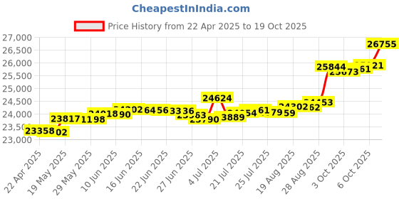 tatacliq.com Kisna Diamond & Gold Jewellery Melody 18k (750) Diamond & Gold Ring For Women kisna diamond & gold jewellery Price History Graph from 22 Apr 2025 to 19 Oct 2025
