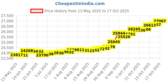 tatacliq.com Kisna Diamond & Gold Jewellery Melody 18k (750) Diamond & Gold Ring For Women kisna diamond & gold jewellery Price History Graph from 13 May 2025 to 17 Oct 2025