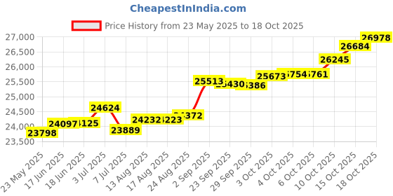 tatacliq.com Kisna Diamond & Gold Jewellery Melody 18k (750) Diamond & Gold Ring For Women kisna diamond & gold jewellery Price History Graph from 23 May 2025 to 18 Oct 2025