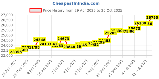tatacliq.com Kisna Diamond & Gold Jewellery Melody 18k (750) Diamond & Gold Ring For Women kisna diamond & gold jewellery Price History Graph from 29 Apr 2025 to 20 Oct 2025