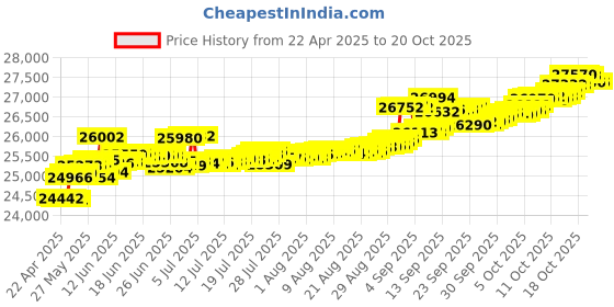 tatacliq.com Kisna Diamond & Gold Jewellery Mercy 14k (585) Diamond & Gold Ring For Women kisna diamond & gold jewellery Price History Graph from 22 Apr 2025 to 20 Oct 2025