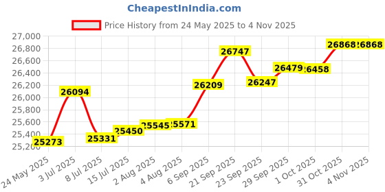 tatacliq.com Kisna Diamond & Gold Jewellery Mercy 14k (585) Diamond & Gold Ring For Women kisna diamond & gold jewellery Price History Graph from 24 May 2025 to 2 Nov 2025