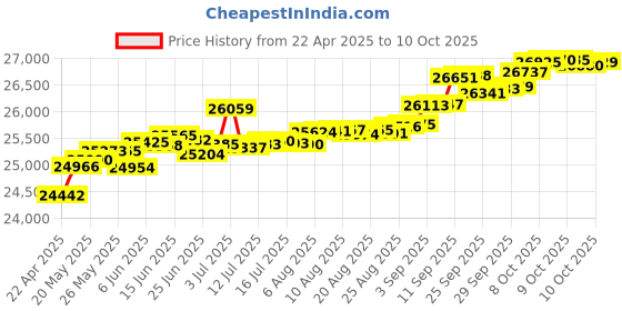 tatacliq.com Kisna Diamond & Gold Jewellery Mercy 14k (585) Diamond & Gold Ring For Women kisna diamond & gold jewellery Price History Graph from 22 Apr 2025 to 10 Oct 2025