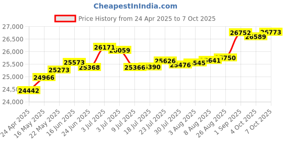 tatacliq.com Kisna Diamond & Gold Jewellery Mercy 14k (585) Diamond & Gold Ring For Women kisna diamond & gold jewellery Price History Graph from 24 Apr 2025 to 7 Oct 2025