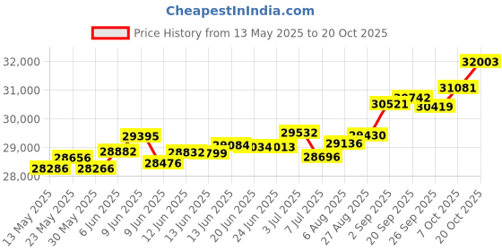 tatacliq.com Kisna Diamond & Gold Jewellery Mercy 18k (750) Diamond & Gold Ring For Women kisna diamond & gold jewellery Price History Graph from 13 May 2025 to 20 Oct 2025