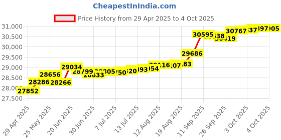 tatacliq.com Kisna Diamond & Gold Jewellery Mercy 18k (750) Diamond & Gold Ring For Women kisna diamond & gold jewellery Price History Graph from 29 Apr 2025 to 4 Oct 2025