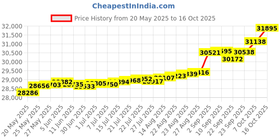 tatacliq.com Kisna Diamond & Gold Jewellery Mercy 18k (750) Diamond & Gold Ring For Women kisna diamond & gold jewellery Price History Graph from 20 May 2025 to 16 Oct 2025