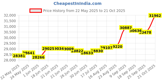 tatacliq.com Kisna Diamond & Gold Jewellery Mercy 18k (750) Diamond & Gold Ring For Women kisna diamond & gold jewellery Price History Graph from 22 May 2025 to 21 Oct 2025