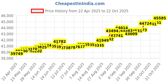 tatacliq.com Kisna Diamond & Gold Jewellery Meredith 18k (750) Diamond & Gold Ring For Women kisna diamond & gold jewellery Price History Graph from 22 Apr 2025 to 12 Oct 2025
