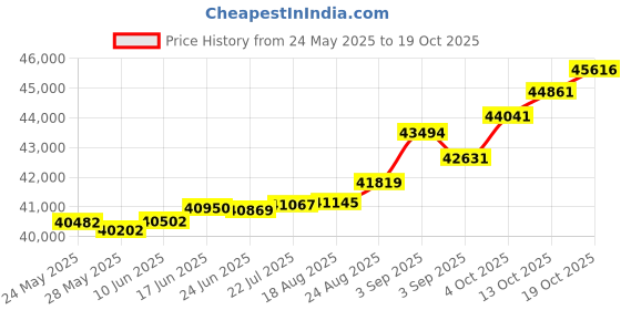 tatacliq.com Kisna Diamond & Gold Jewellery Meredith 18k (750) Diamond & Gold Ring For Women kisna diamond & gold jewellery Price History Graph from 24 May 2025 to 19 Oct 2025